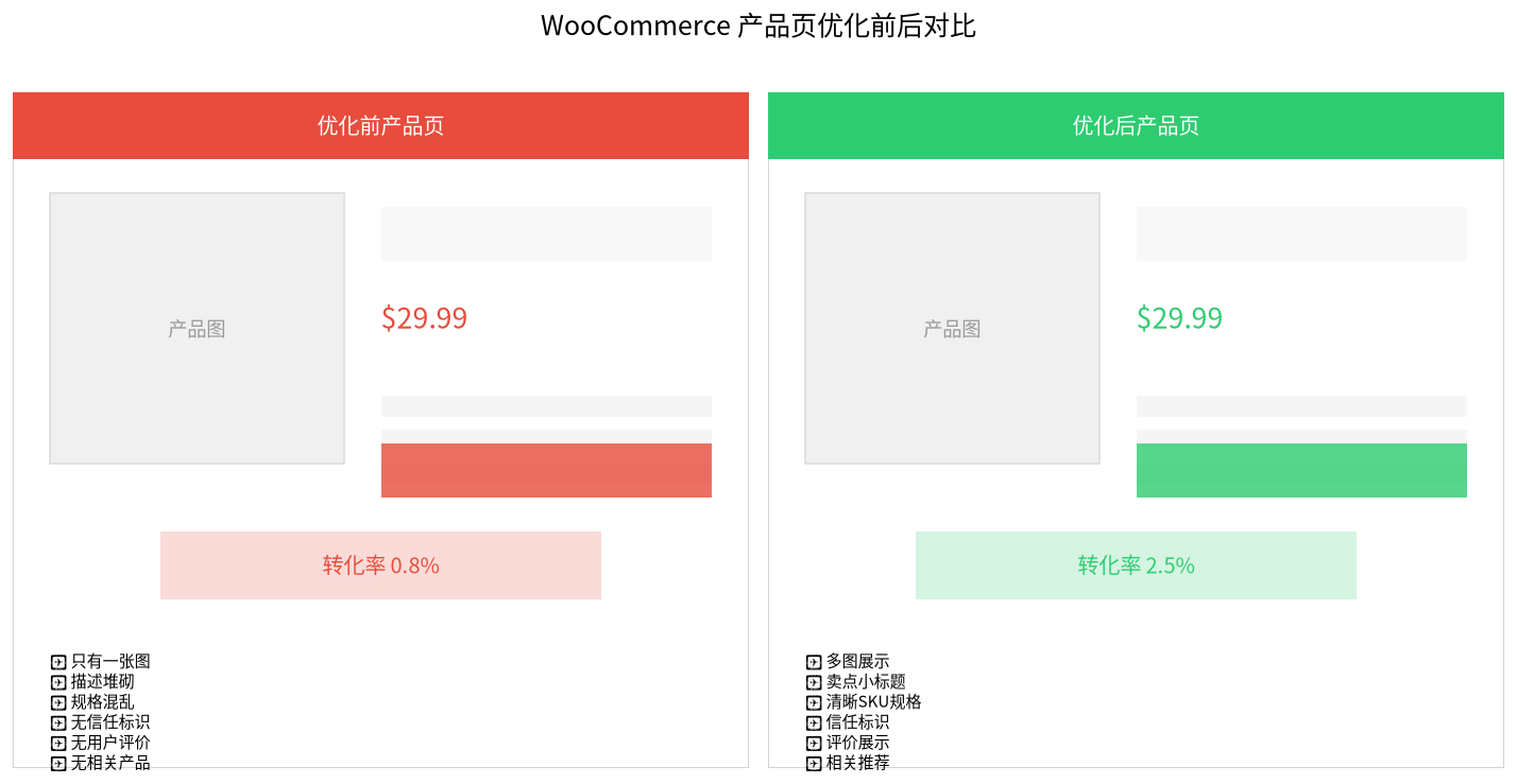产品页优化前后